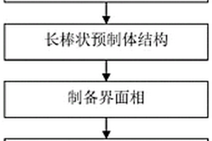 基于长棒状预制体结构的陶瓷基复合材料螺栓及销钉制备方法
