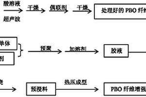 基于PBO纤维的高性能透波复合材料及其制备方法