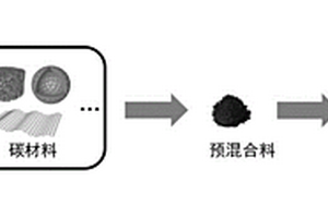 超细化硫/碳复合材料及其制备方法和应用