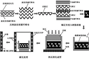 碳纤维增强碳化硅陶瓷基复合材料波纹夹心板的制备方法