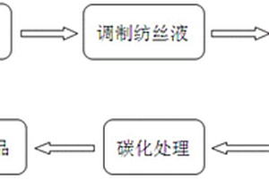 纳米碳纤维复合材料及其制备方法