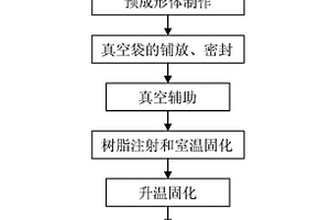 适用于RTM的T型带筋壁板复合材料的成型模具及成型方法