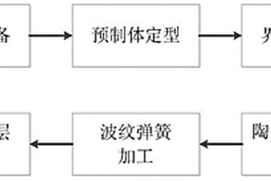 制备陶瓷基复合材料波形弹簧的模具及方法
