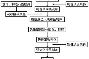 高温透波氮化物复合材料天线罩的低成本快速制备方法