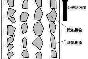 由聚合物粘结的磁制冷复合材料的制备方法