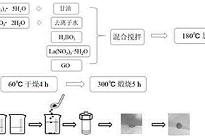 一步溶剂热法制备La/B共掺杂BiVO<sub>4</sub>-OVs/rGO纳米复合材料及其应用