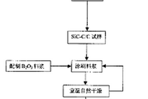 三氧化二硼-碳化硅自润滑涂层及其制备方法