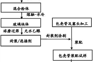 SiC<sub>f</sub>/SiC核包壳管端口CaO-MgO-Al<sub>2</sub>O<sub>3</sub>-SiO<sub>2</sub>玻璃封装方法
