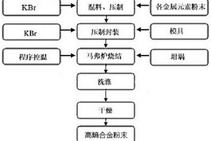 高熵合金粉末及其无氧烧结制备方法