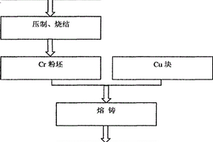 采用真空熔铸法制备CUCR40触头材料的方法