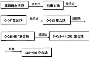 P-N结空心球的制备及在光催化分解水制氢中的应用