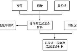 阳极泥-聚乙烯复合阳极板的制备方法