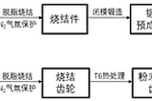 粉末冶金的双联齿轮制备加工方法