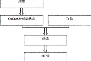 采用真空熔铸法制备CUCR25ZRTE触头材料的方法