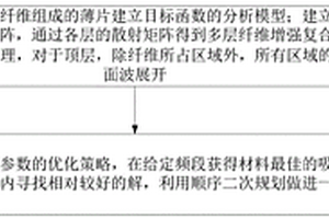 高效吸波超薄碳纤维增强复合材料及其设计优化方法