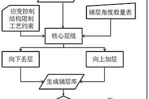 基于稳定性算法的动态复合材料铺层库设计方法