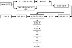 碳纤维复合材料等径管状结构的制造工艺