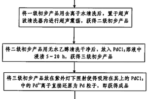 Pd掺杂TiO2纳米管阵列复合材料的制备方法