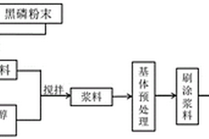 聚醚醚酮/黑磷自润滑复合涂层、复合材料及其制备方法