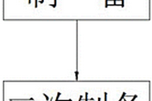 用于明胶-海藻酸钠-PRP复合材料的制作方法