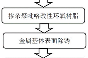 聚吡咯耐蚀防腐涂料及其制备和使用方法及复合材料