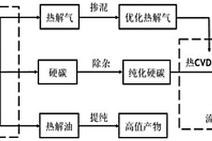 综合利用废旧轮胎热解产物制备硬碳-石墨烯复合材料的方法