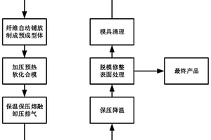 适用于复杂大曲率的热塑性复合材料成型工艺
