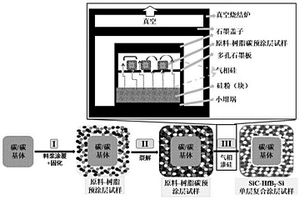 具有SiC-HfB<Sub>2</Sub>-Si单层复合涂层的碳/碳复合材料的制备方法