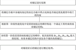 等厚度复合材料层合板的设计方法