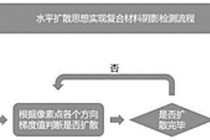 基于水平扩散的复合材料图像阴影检测方法