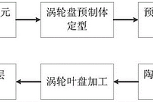 基于SiC纤维陶瓷基复合材料整体涡轮叶盘制备方法