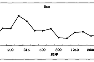 低频吸声材料及该材料在低频吸声中的应用
