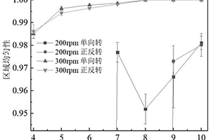 基于均匀性的钛合金和陶瓷增强相球磨混粉工艺的优化方法