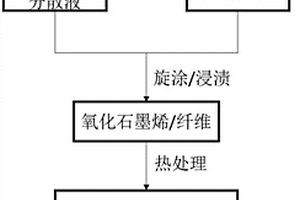 柔性的石墨烯/透波纤维复合吸波材料的制备方法