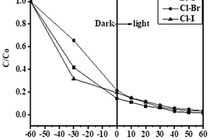 Bi<Sub>2</Sub>O<Sub>2</Sub>SiO<Sub>3</Sub>-Si<Sub>2</Sub>Bi<Sub>24</Sub>O<Sub>40</Sub>-BiOX双异质结复合光催化剂的制备方法
