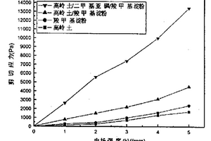 高岭土/二甲基亚砜/羧甲基淀粉三元体系纳米复合电流变液材料