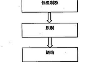 采用CrMo合金粉制备CuCrMo触头材料的方法