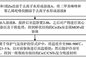 一维微纳分级结构Co/C/CNTs复合吸波材料及其制备方法
