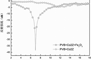 取向化Co<sub>2</sub>Z铁氧体-Fe<sub>2</sub>O<sub>3</sub>复合吸波材料及合成方法