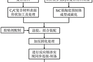 同步反应连接-制备异质SiC基陶瓷材料连接件及方法