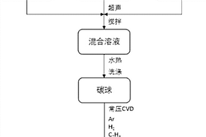 核壳型碳球/碳纳米管复合吸波材料及制备方法