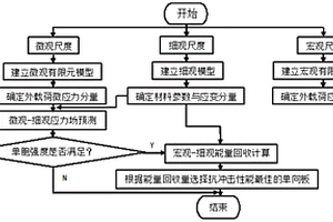碳纤维复合单向板偏载冲击的多尺度响应分析方法