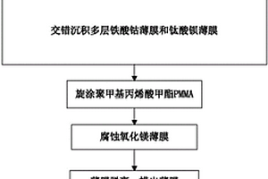 多层钛酸钡与多层铁酸钴磁电复合薄膜的制备与转移方法