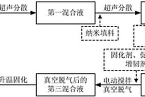 环氧树脂基非线性自适应纳米复合绝缘材料及其制备方法