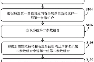微波法制备石墨烯硫复合正极材料评估方法和装置
