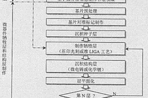 低成本制作复杂三维微结构或微器件方法