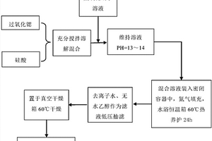 利用过氧化锶和硅酸制备硅酸锶粉体材料的方法