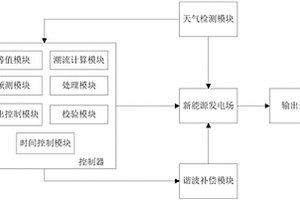 新能源发电场谐波控制系统