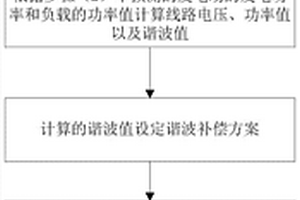 新能源发电场谐波控制方法
