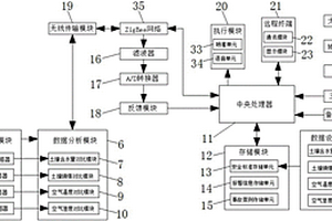 网络控制的土壤监控系统